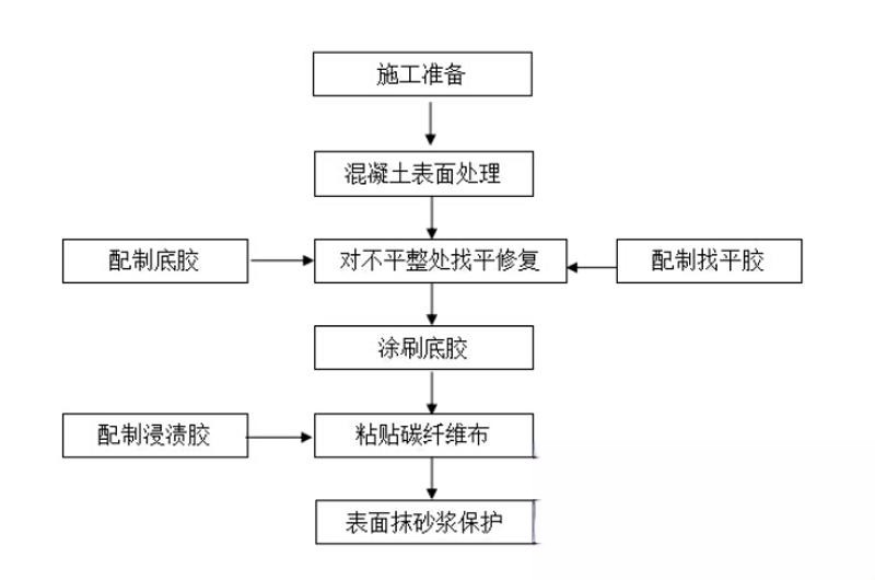 绩溪碳纤维加固的优势以及使用方法